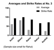 Graph of Averages and Strike Rates of Indian batsmen at No. 3